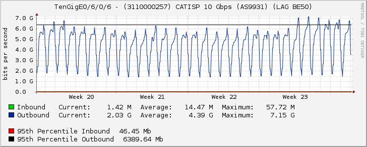 TenGigE0/6/0/6 - (3110000257) CATISP 10 Gbps (AS9931) (LAG BE50)