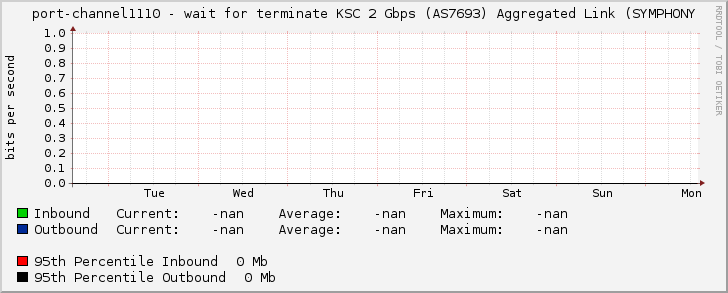 port-channel1110 - wait for terminate KSC 2 Gbps (AS7693) Aggregated Link (SYMPHONY