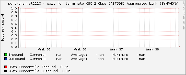 port-channel1110 - wait for terminate KSC 2 Gbps (AS7693) Aggregated Link (SYMPHONY