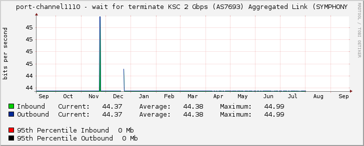 port-channel1110 - wait for terminate KSC 2 Gbps (AS7693) Aggregated Link (SYMPHONY