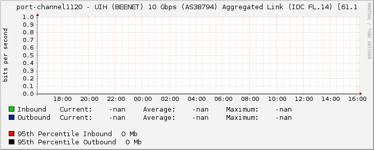 port-channel1120 - UIH (BEENET) 10 Gbps (AS38794) Aggregated Link (IDC FL.14) [61.1