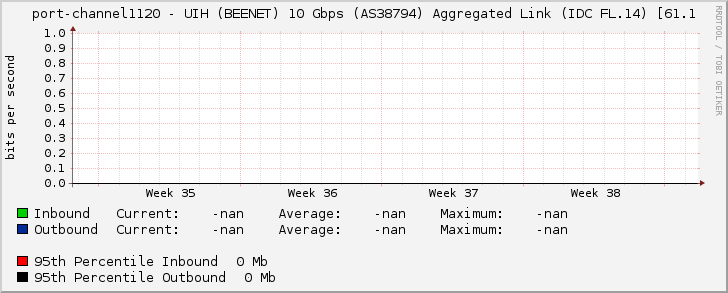 port-channel1120 - UIH (BEENET) 10 Gbps (AS38794) Aggregated Link (IDC FL.14) [61.1