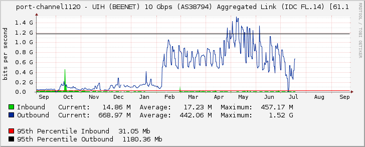 port-channel1120 - UIH (BEENET) 10 Gbps (AS38794) Aggregated Link (IDC FL.14) [61.1