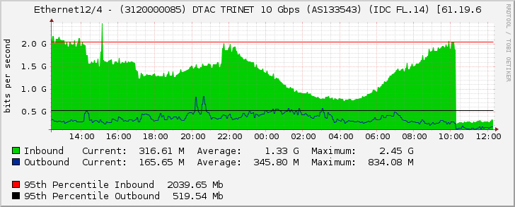 Ethernet12/4 - (3120000085) DTAC TRINET 10 Gbps (AS133543) (IDC FL.14) [61.19.6