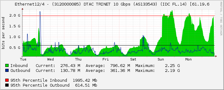 Ethernet12/4 - (3120000085) DTAC TRINET 10 Gbps (AS133543) (IDC FL.14) [61.19.6