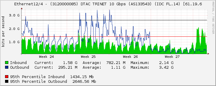 Ethernet12/4 - (3120000085) DTAC TRINET 10 Gbps (AS133543) (IDC FL.14) [61.19.6