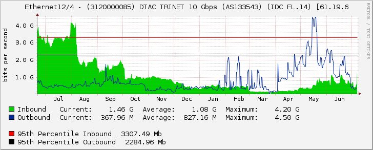 Ethernet12/4 - (3120000085) DTAC TRINET 10 Gbps (AS133543) (IDC FL.14) [61.19.6