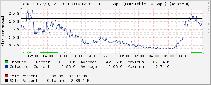 TenGigE0/7/0/12 - (3110000129) UIH 1.1 Gbps (Burstable 10 Gbps) (AS38794)