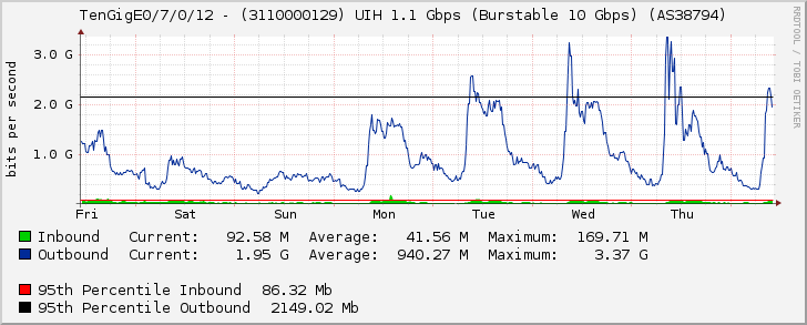 TenGigE0/7/0/12 - (3110000129) UIH 1.1 Gbps (Burstable 10 Gbps) (AS38794)