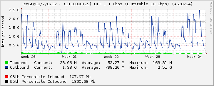 TenGigE0/7/0/12 - (3110000129) UIH 1.1 Gbps (Burstable 10 Gbps) (AS38794)