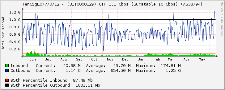 TenGigE0/7/0/12 - (3110000129) UIH 1.1 Gbps (Burstable 10 Gbps) (AS38794)