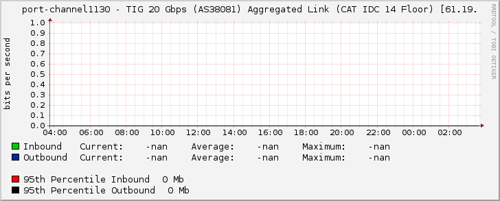 port-channel1130 - TIG 20 Gbps (AS38081) Aggregated Link (CAT IDC 14 Floor) [61.19.