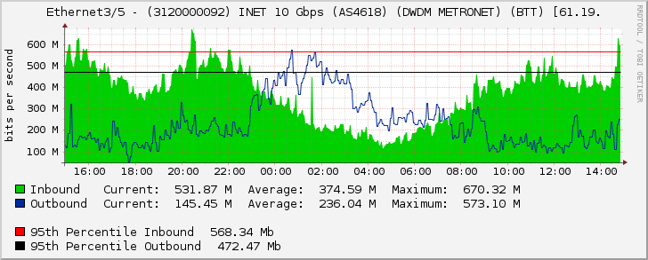 Ethernet3/5 - (3120000092) INET 10 Gbps (AS4618) (DWDM METRONET) (BTT) [61.19.