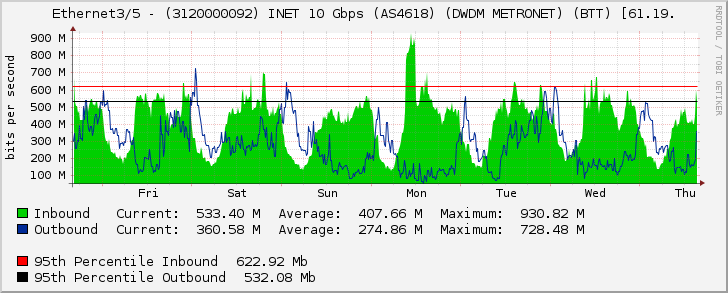 Ethernet3/5 - (3120000092) INET 10 Gbps (AS4618) (DWDM METRONET) (BTT) [61.19.