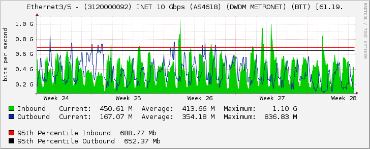 Ethernet3/5 - (3120000092) INET 10 Gbps (AS4618) (DWDM METRONET) (BTT) [61.19.