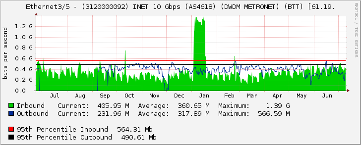 Ethernet3/5 - (3120000092) INET 10 Gbps (AS4618) (DWDM METRONET) (BTT) [61.19.