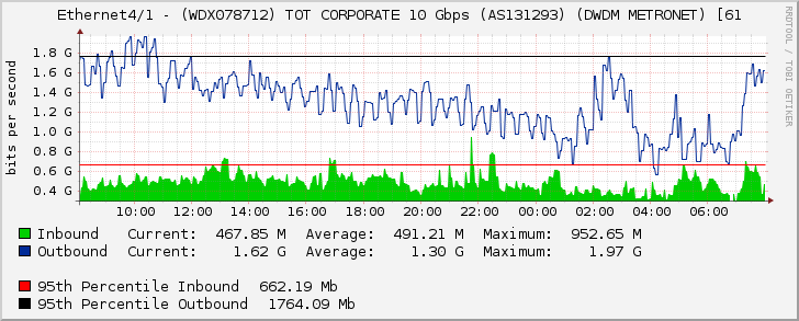 Ethernet4/1 - (WDX078712) TOT CORPORATE 10 Gbps (AS131293) (DWDM METRONET) [61