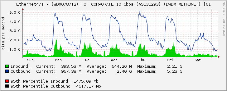 Ethernet4/1 - (WDX078712) TOT CORPORATE 10 Gbps (AS131293) (DWDM METRONET) [61