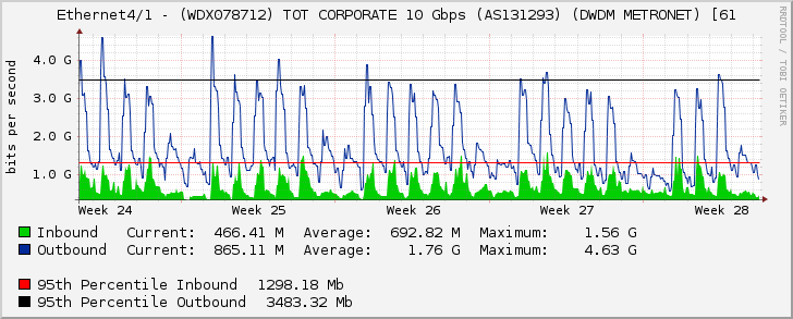 Ethernet4/1 - (WDX078712) TOT CORPORATE 10 Gbps (AS131293) (DWDM METRONET) [61