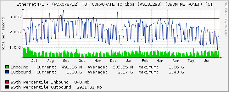 Ethernet4/1 - (WDX078712) TOT CORPORATE 10 Gbps (AS131293) (DWDM METRONET) [61