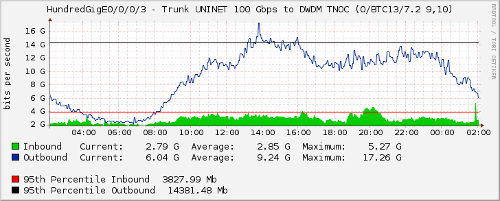 HundredGigE0/0/0/3 - Trunk UNINET 100 Gbps to DWDM TNOC (O/BTC13/7.2 9,10)