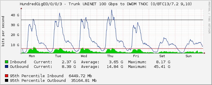 HundredGigE0/0/0/3 - Trunk UNINET 100 Gbps to DWDM TNOC (O/BTC13/7.2 9,10)