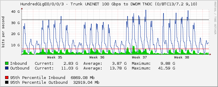 HundredGigE0/0/0/3 - Trunk UNINET 100 Gbps to DWDM TNOC (O/BTC13/7.2 9,10)