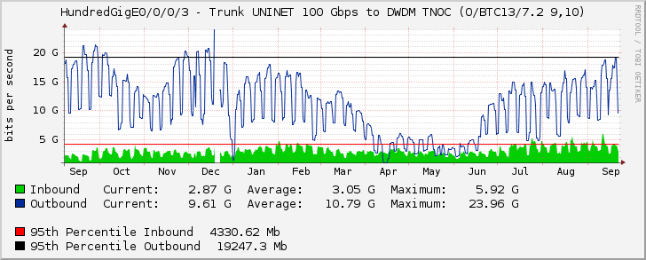 HundredGigE0/0/0/3 - Trunk UNINET 100 Gbps to DWDM TNOC (O/BTC13/7.2 9,10)