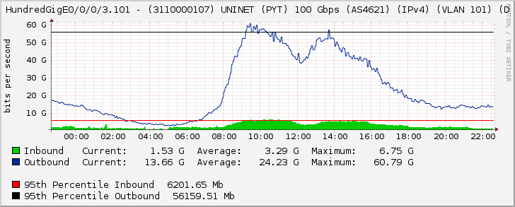 HundredGigE0/0/0/3.101 - (3110000107) UNINET (PYT) 100 Gbps (AS4621) (IPv4) (VLAN 101) (D