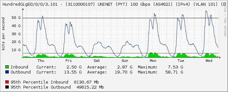 HundredGigE0/0/0/3.101 - (3110000107) UNINET (PYT) 100 Gbps (AS4621) (IPv4) (VLAN 101) (D