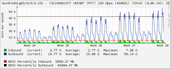 HundredGigE0/0/0/3.101 - (3110000107) UNINET (PYT) 100 Gbps (AS4621) (IPv4) (VLAN 101) (D