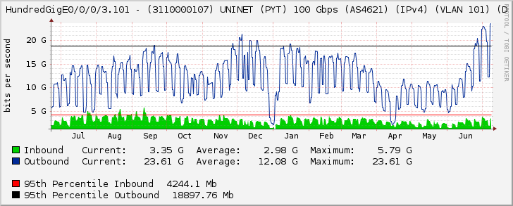 HundredGigE0/0/0/3.101 - (3110000107) UNINET (PYT) 100 Gbps (AS4621) (IPv4) (VLAN 101) (D