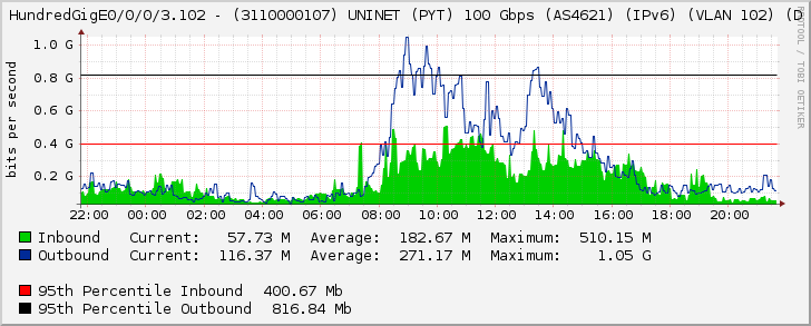 HundredGigE0/0/0/3.102 - (3110000107) UNINET (PYT) 100 Gbps (AS4621) (IPv6) (VLAN 102) (D