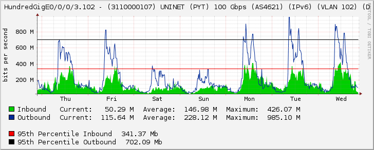 HundredGigE0/0/0/3.102 - (3110000107) UNINET (PYT) 100 Gbps (AS4621) (IPv6) (VLAN 102) (D