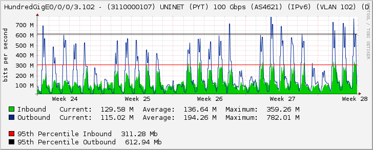 HundredGigE0/0/0/3.102 - (3110000107) UNINET (PYT) 100 Gbps (AS4621) (IPv6) (VLAN 102) (D