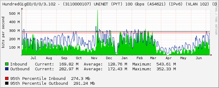 HundredGigE0/0/0/3.102 - (3110000107) UNINET (PYT) 100 Gbps (AS4621) (IPv6) (VLAN 102) (D