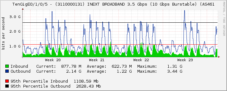 TenGigE0/1/0/5 - (3110000131) INEXT BROADBAND 3.5 Gbps (10 Gbps Burstable) (AS461