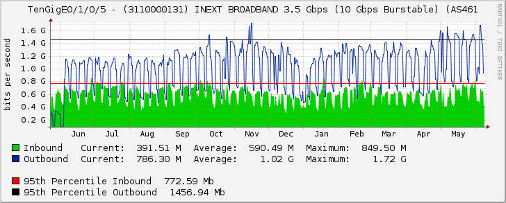 TenGigE0/1/0/5 - (3110000131) INEXT BROADBAND 3.5 Gbps (10 Gbps Burstable) (AS461