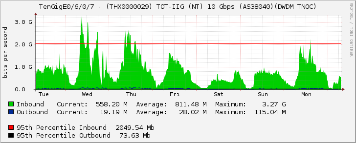 TenGigE0/6/0/7 - (THX0000029) TOT-IIG (NT) 10 Gbps (AS38040)(DWDM TNOC)