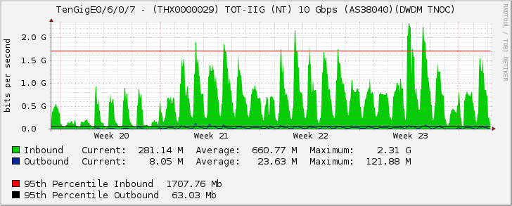 TenGigE0/6/0/7 - (THX0000029) TOT-IIG (NT) 10 Gbps (AS38040)(DWDM TNOC)