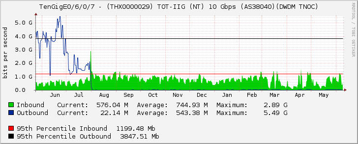 TenGigE0/6/0/7 - (THX0000029) TOT-IIG (NT) 10 Gbps (AS38040)(DWDM TNOC)