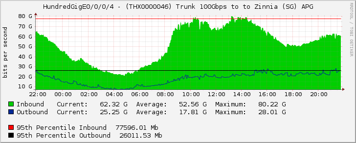 HundredGigE0/0/0/4 - (THX0000046) Trunk 100Gbps to to Zinnia (SG) APG