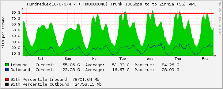 HundredGigE0/0/0/4 - (THX0000046) Trunk 100Gbps to to Zinnia (SG) APG