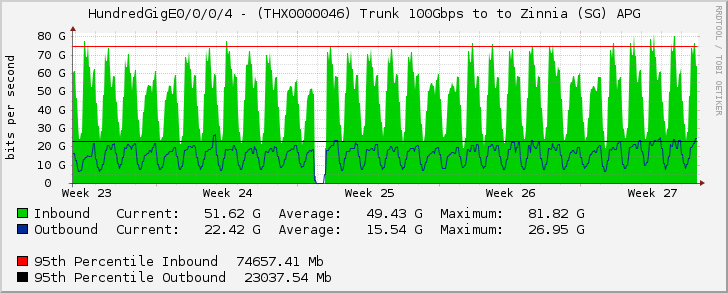 HundredGigE0/0/0/4 - (THX0000046) Trunk 100Gbps to to Zinnia (SG) APG