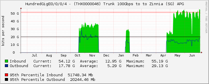 HundredGigE0/0/0/4 - (THX0000046) Trunk 100Gbps to to Zinnia (SG) APG