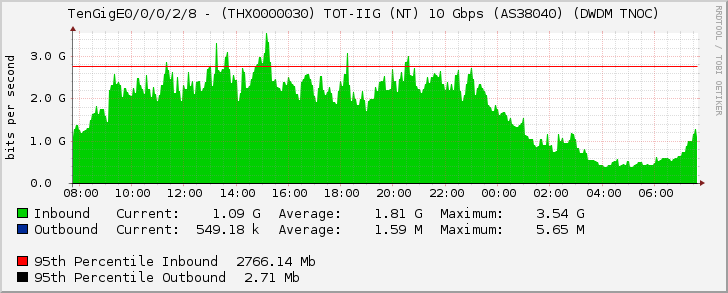 TenGigE0/0/0/2/8 - (THX0000030) TOT-IIG (NT) 10 Gbps (AS38040) (DWDM TNOC)