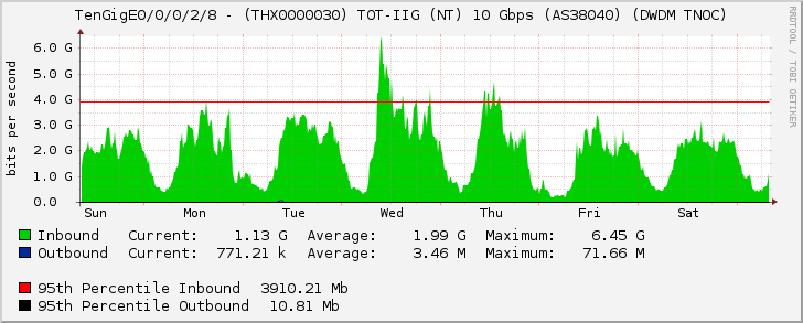 TenGigE0/0/0/2/8 - (THX0000030) TOT-IIG (NT) 10 Gbps (AS38040) (DWDM TNOC)