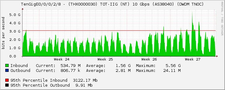 TenGigE0/0/0/2/8 - (THX0000030) TOT-IIG (NT) 10 Gbps (AS38040) (DWDM TNOC)