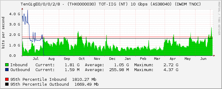 TenGigE0/0/0/2/8 - (THX0000030) TOT-IIG (NT) 10 Gbps (AS38040) (DWDM TNOC)