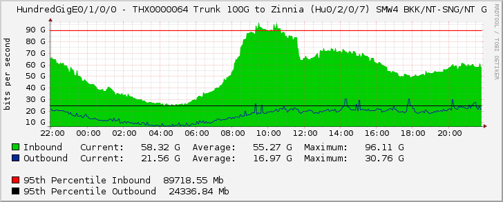 HundredGigE0/1/0/0 - THX0000064 Trunk 100G to Zinnia (Hu0/2/0/7) SMW4 BKK/NT-SNG/NT G